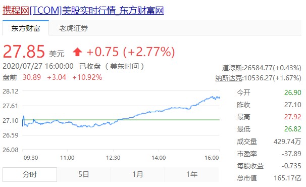 携程集团-S(09961)第二季度股东应占溢利3833亿元尊龙凯时官方在线网站